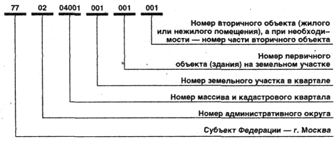 numéro cadastral du terrain