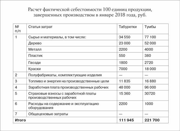 Coût du produit fini