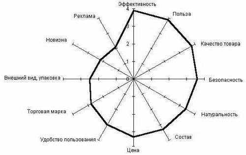 Les principales composantes structurelles du marché analysées par l'entrepreneur sont ...