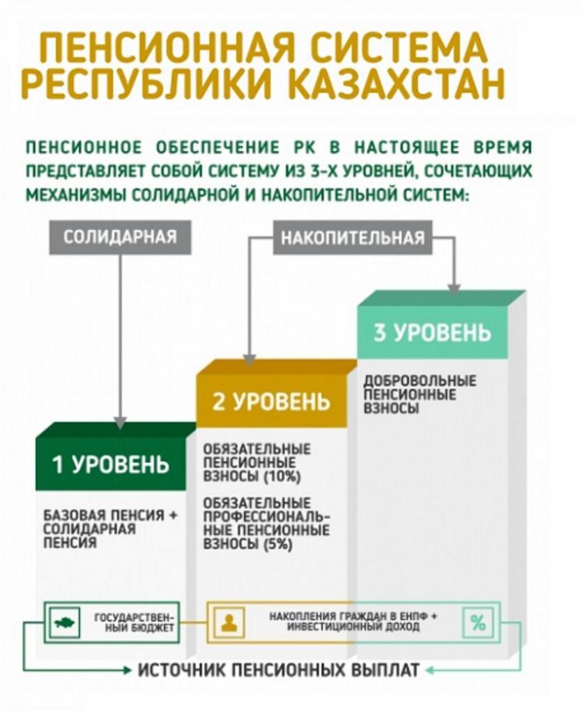 Sources de prestations de retraite