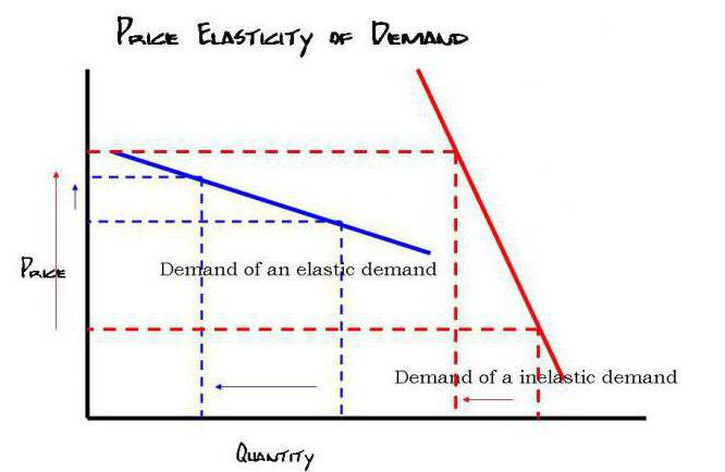 demand elasticity coefficient