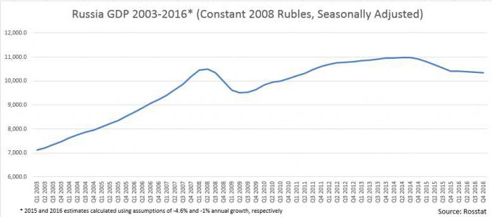 pib de Russie par années