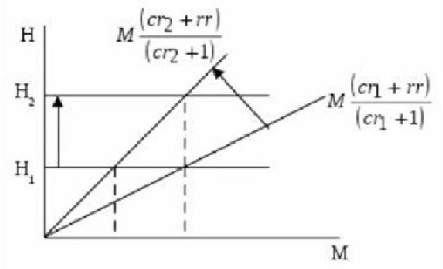 ratio de réserve multiplicateur