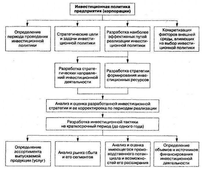 investissement de révision