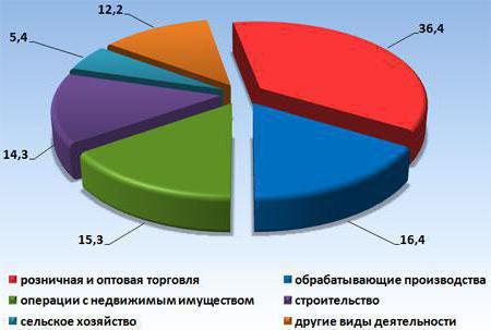 registre des petites et moyennes entreprises