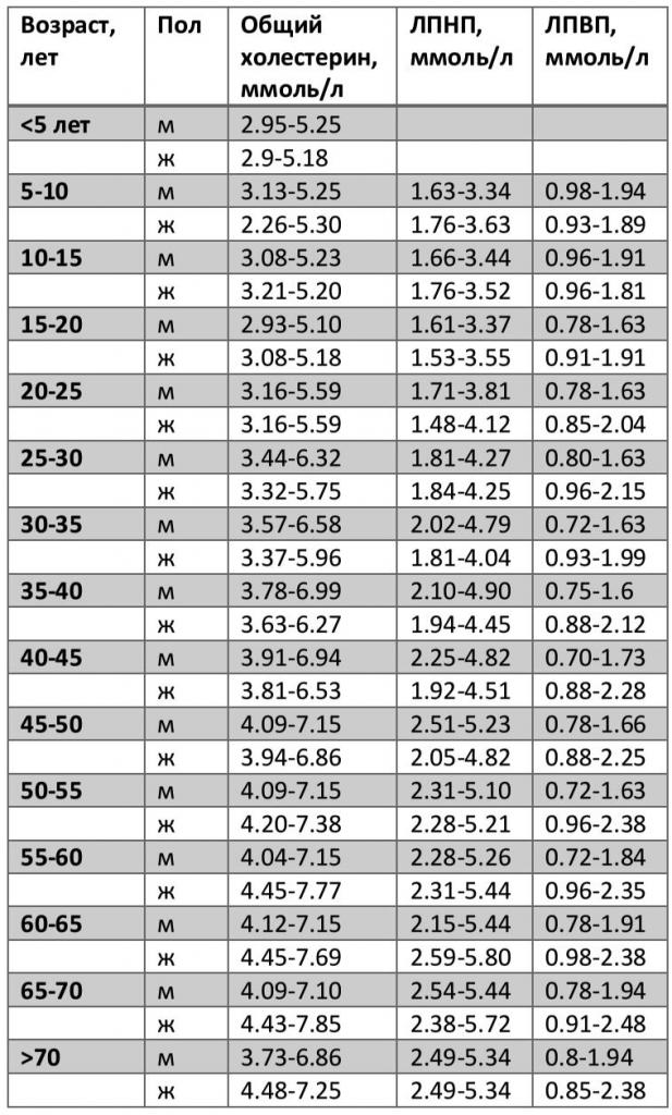 La norme du sucre et du cholestérol dans le sang