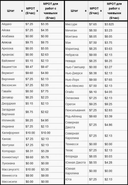 salaire minimum vital aux etats unis