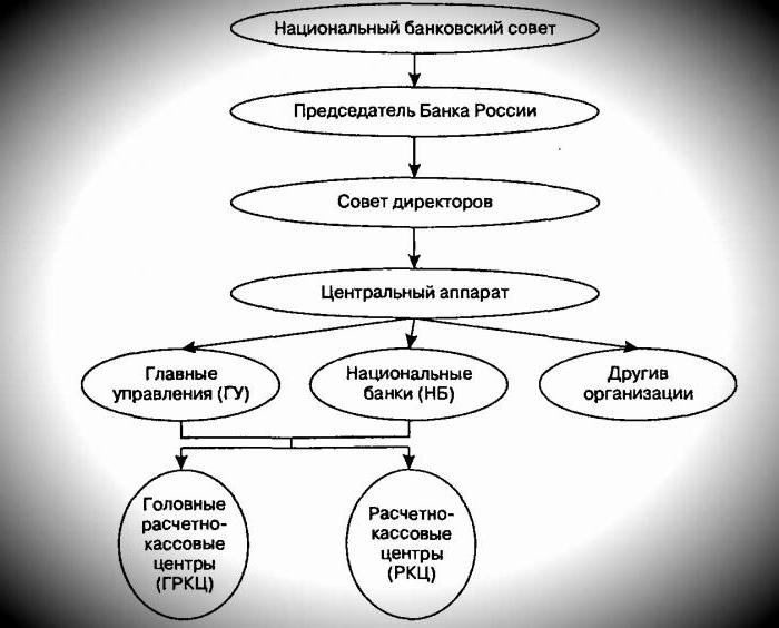La banque centrale de la Fédération de Russie fait partie de la structure