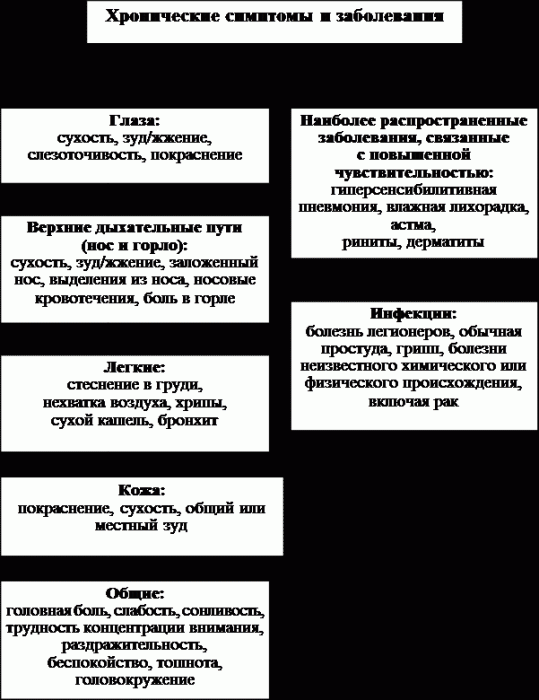harmful substances in the air