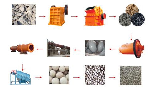 ce qui est nécessaire pour la production d'antigel