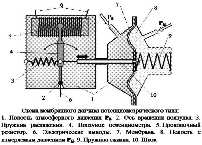 capteur de pression potentiométrique