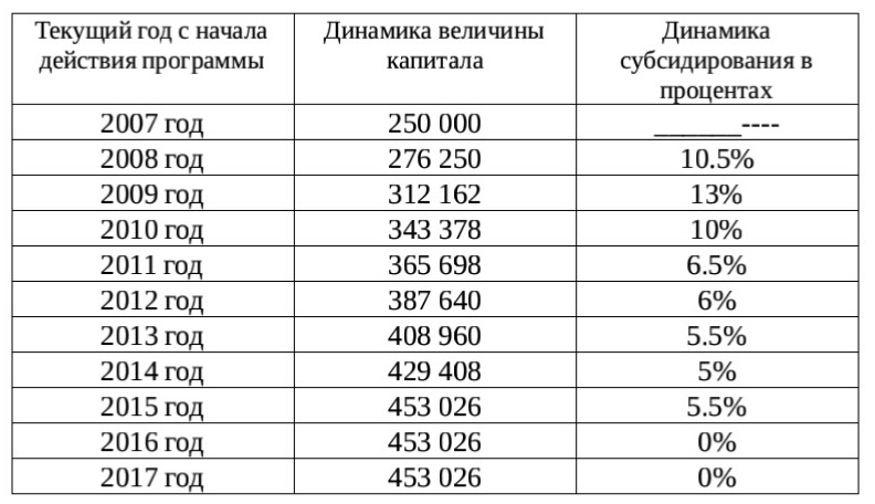 indexation du capital maternel par années
