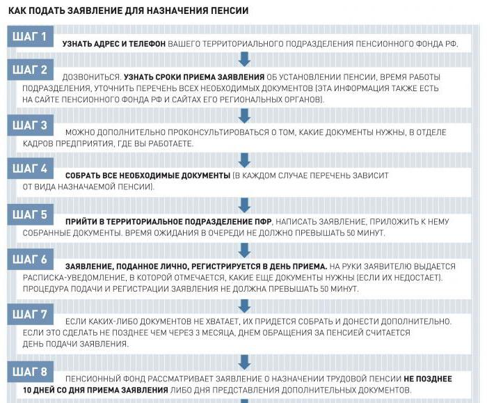 enregistrement de la pension de travail