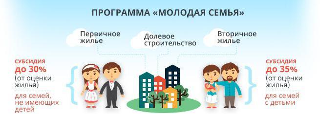 conditions du programme jeune famille