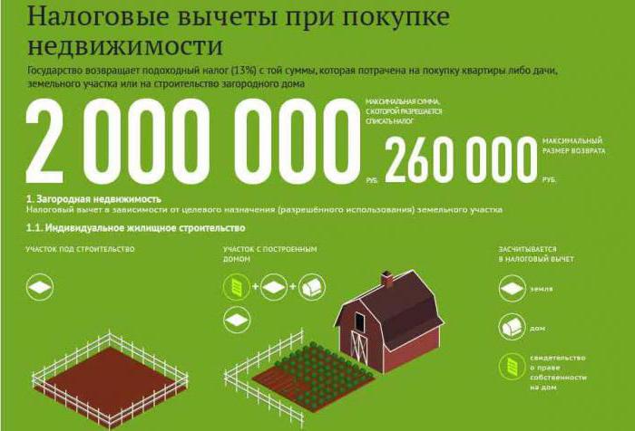 conditions de déduction fiscale lors de l'achat d'un terrain