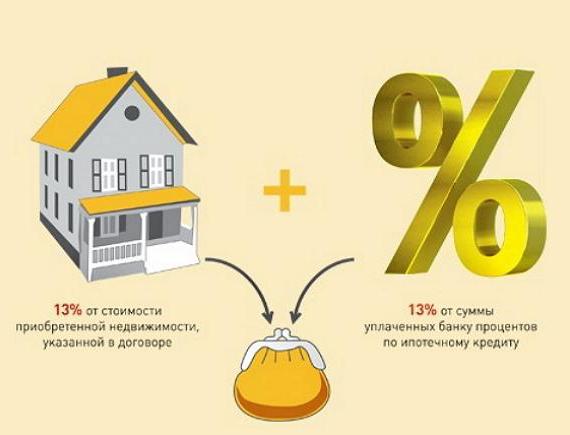 quand demander une déduction fiscale