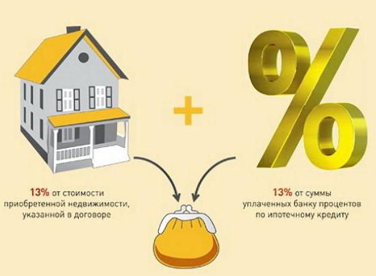 comment retourner les intérêts payés sur l'hypothèque