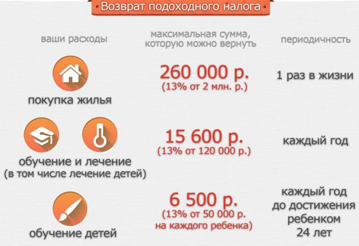 intérêts de déduction fiscale sur demande d'hypothèque