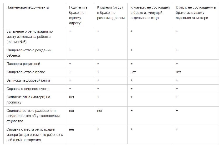 Documents pour l'enregistrement du bébé