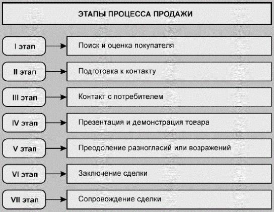 Étapes de la transaction