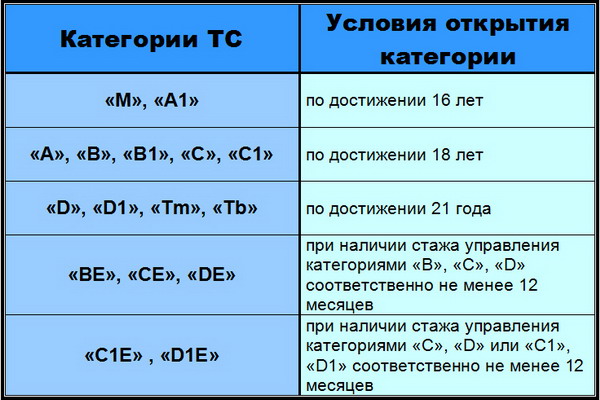 Conditions d'ouverture des catégories de conduite