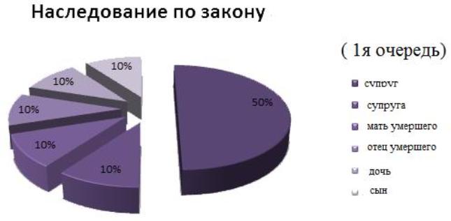 Héritage légal - 1 tour