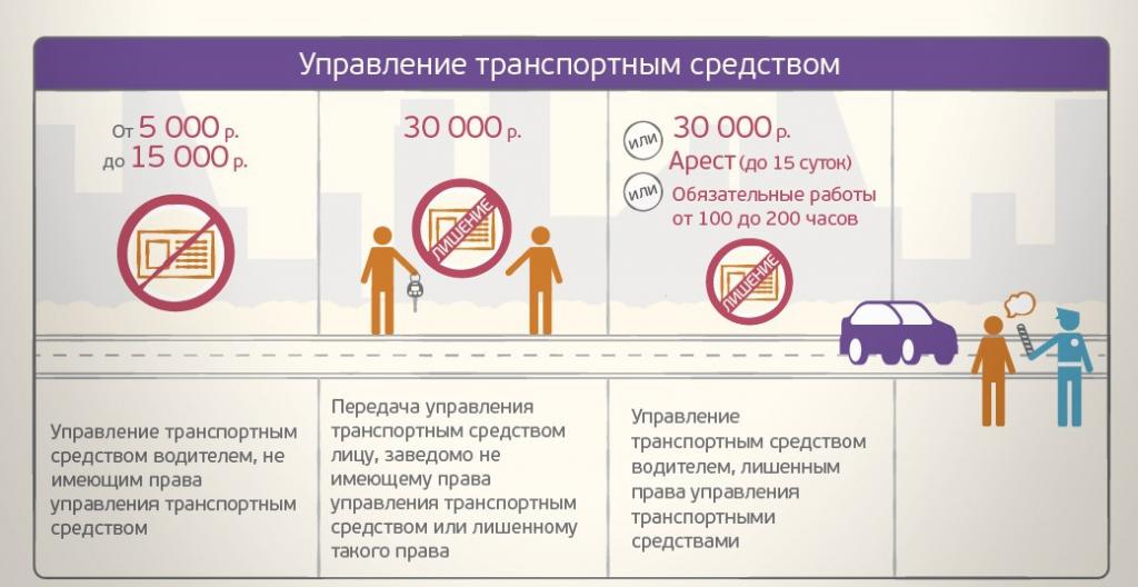 Pénalité pour le transfert d'un volant à une personne sans droits