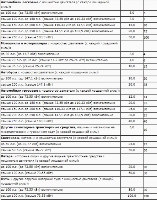 Taux de taxation des véhicules en Crimée 2019