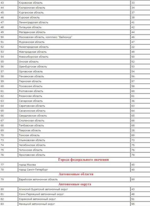 série et numéro de passeport