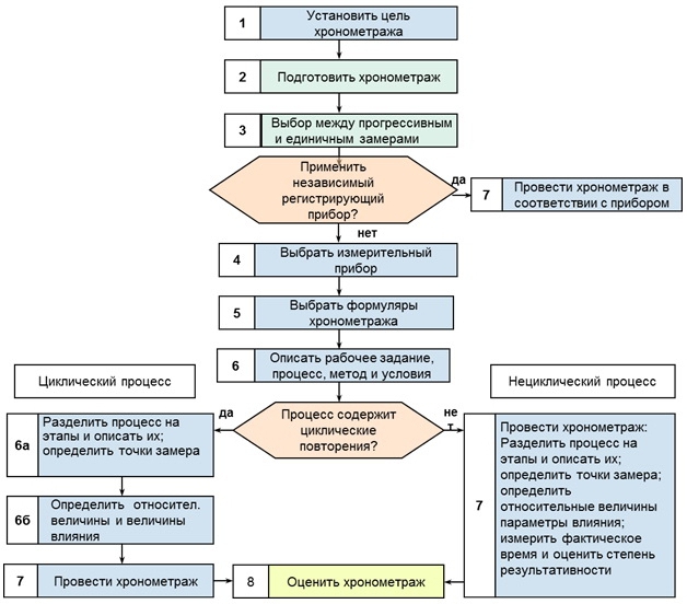 working hours timing methods