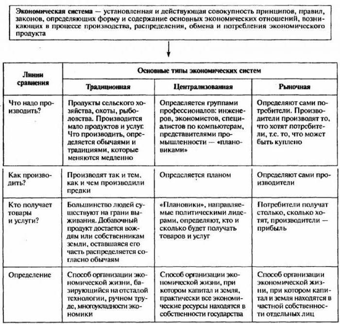 Classifications de base des types de systèmes économiques