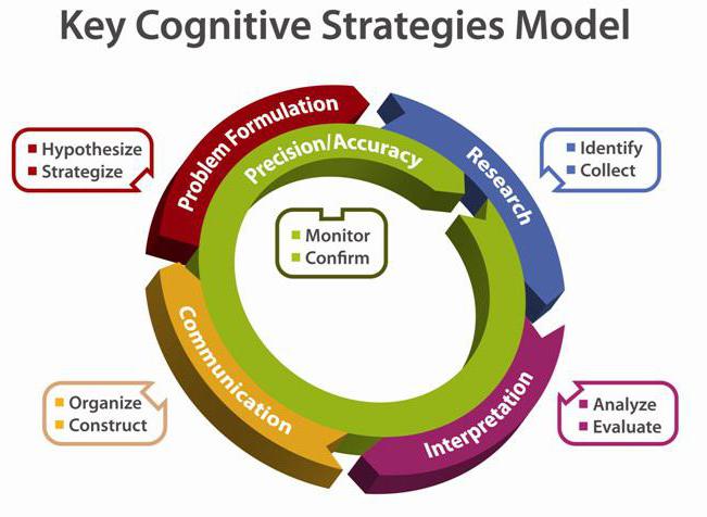 fonctions d'établissement d'objectifs