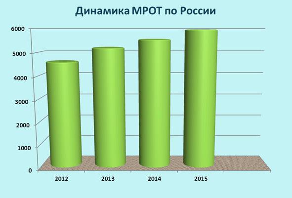What is the minimum wage