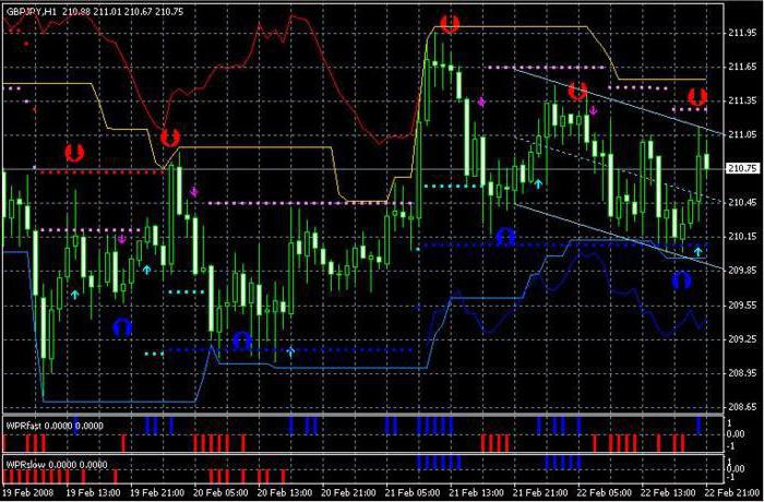 comment gagner de l'argent sur les options binaires