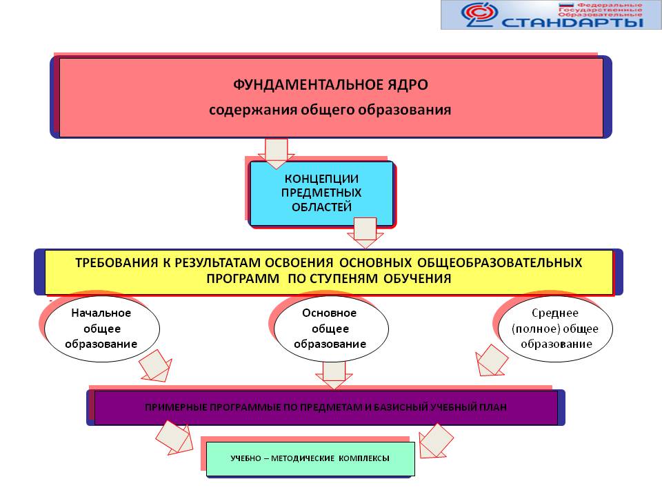 norme d'enseignement général