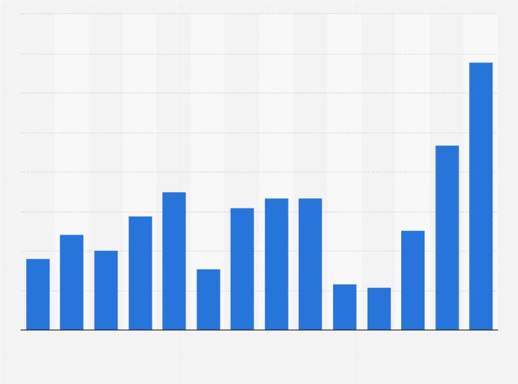 comment calculer la rentabilité