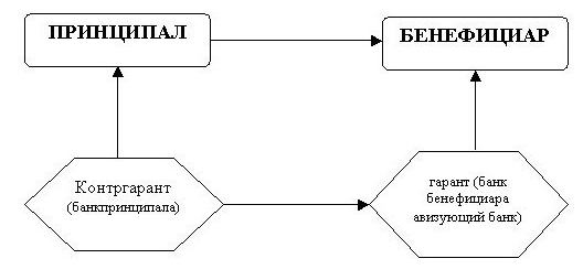 garantie indépendante comme moyen de remplir ses obligations