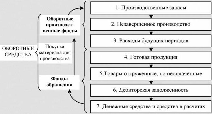 Ratio de chiffre d'affaires, formule