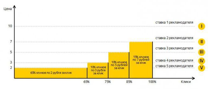 average cost per click in Yandex direct