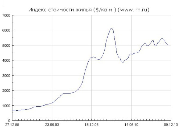 La dynamique des prix de l'immobilier à Moscou
