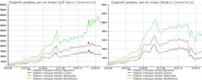 La dynamique des prix de l'immobilier à Moscou