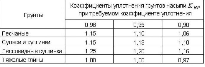 Soil compaction coefficient