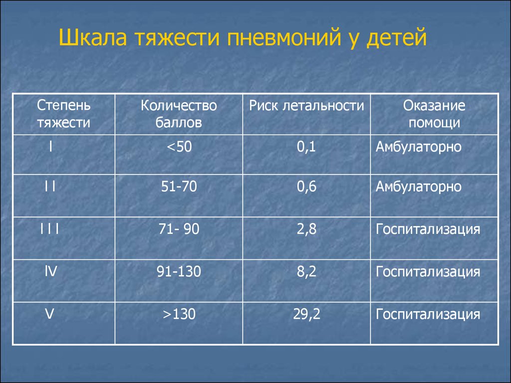 Traitement standard de pneumonie pour patients hospitalisés