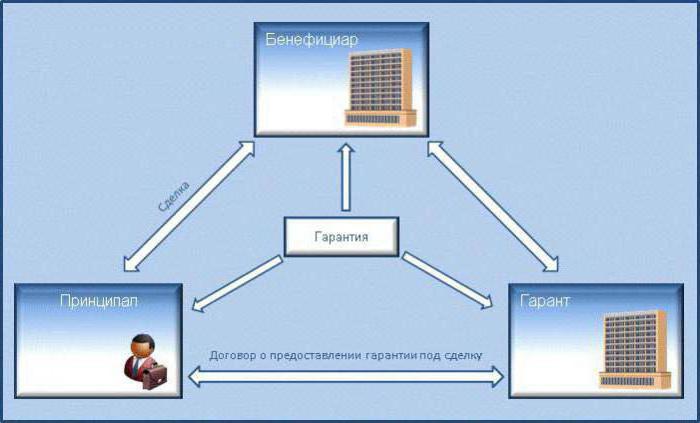  garantie bancaire indépendante