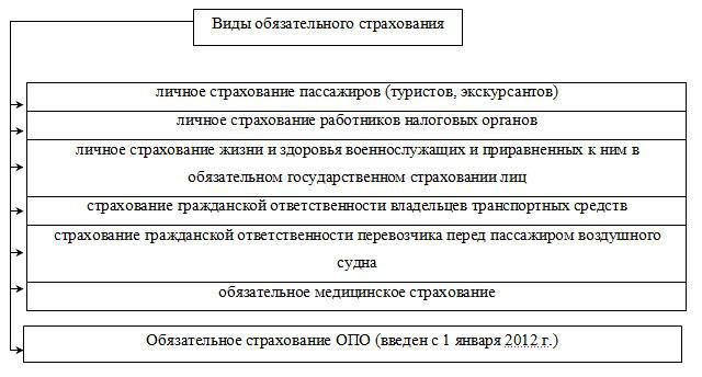 types d'assurance assurance obligatoire et volontaire