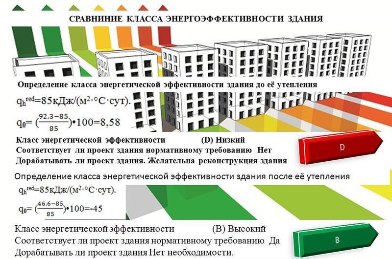 classe d'efficacité énergétique d'un bâtiment résidentiel