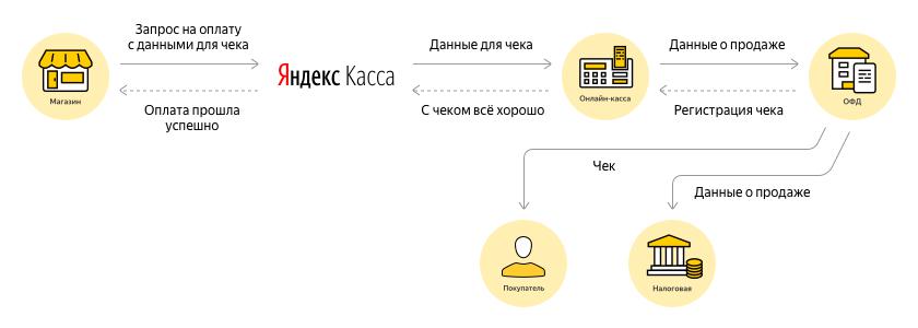Yandex cash desk for individuals