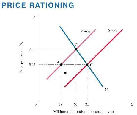 Quelle est la fonction de prix