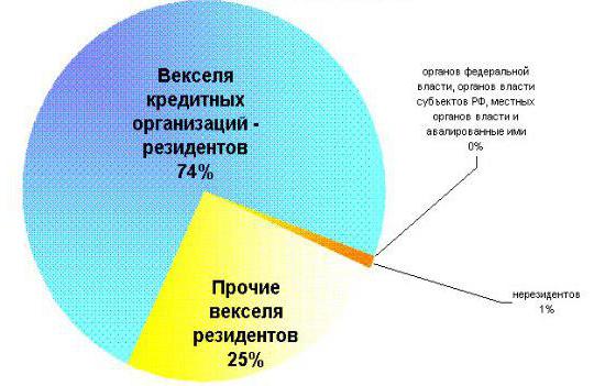 caractéristiques des factures et leur évaluation