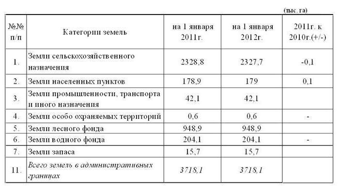 équilibre foncier de la région